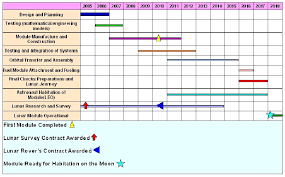 Gantt Chart For Master Research Proposal Gantt Chart For A