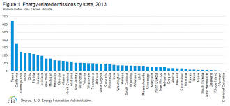 texas california lead nation in carbon emissions climate