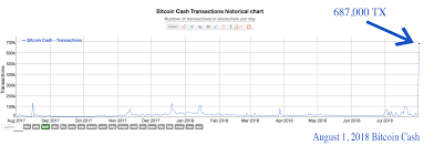 The Bitcoin Cash Network Processed 687 000 Transactions On