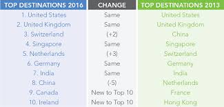 Cartus Identifies Four Year Trends In Top Global Relocation