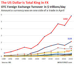 Foreign Exchange Trading Soars To 6 6 Trillion A Day Us