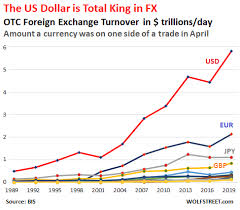 foreign exchange trading soars to 6 6 trillion a day us