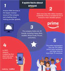 Facts About Amazon Com Amazon Marketing Marketplace Facts