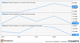 Provides investment services and information. Ballard Power Systems In 3 Charts The Motley Fool