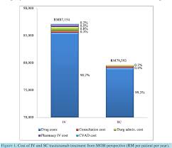 So how much does cancer cost in malaysia? Pdf Economic Analysis Of Intravenous Vs Subcutaneously Administered Trastuzumab For The Treatment Of Her2 Early Breast Cancer In Malaysia Semantic Scholar