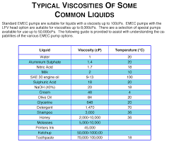 Viscosities Common Liquids Support Aqua Products Ltd