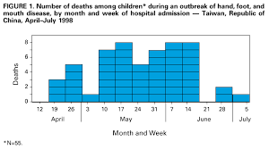 Serious complications from hand, foot, and mouth disease are rare. Deaths Among Children During An Outbreak Of Hand Foot And Mouth Disease Taiwan Republic Of China April July 1998