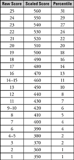 Strategy Sat Math 1 2 Subject Tests