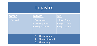 We did not find results for: Mengenal Sistem Logistik Think Write And Share