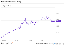 Apple Stock What Price Should You Buy Aapl Seeking Alpha