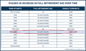 social security full retirement age increases past 66