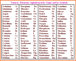 How can i achieve this? Periodic Table Of Elements With Names And Symbols Archives Dynamic Periodic Table Of Elements And Chemistry