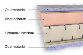 Daher wird die visco matratze meist mit einem einfachen kaltschaum kombiniert. Viscoschaummatratzen Eignung Sowie Vor Und Nachteile