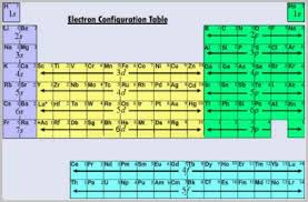 Understanding The Electron Configuration Chart