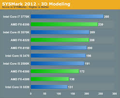 Comparing the 3770 to the 4770k shows that the 4770k leads by 11% at stock speeds and, thanks to an unlocked multiplier on the 4770k, by 15% at overclocked frequencies. General Performance The Vishera Review Amd Fx 8350 Fx 8320 Fx 6300 And Fx 4300 Tested