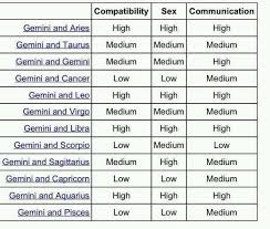 Gemini is more about intellect and logic, while cancer is concerned with feelings and emotions. Image Discovered By Find Images And Videos About Love Gemini And Zodiac Signs On We Heart It The A Taurus Compatibility Chart Gemini Gemini Compatibility