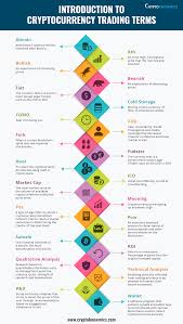 Introduction To Cryptocurrency Trading Terms In 2020 Cryptocurrency Trading Cryptocurrency Best Crypto