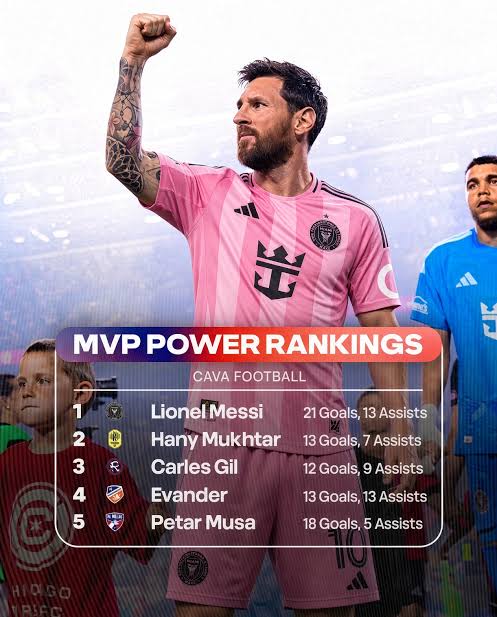 🚨2026 MLS MVP Power Rankings : Leo Messi leads with 34 goal contributions  and 7 games left to go. Can he set a record and win it for the third  consecutive season?