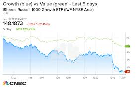 Growth Stocks Like Amazon Getting Slammed During This