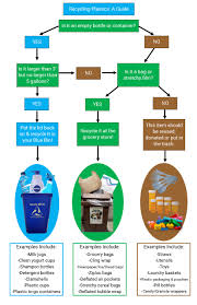 Plastic Recycling 201 Whats Up With Plastic Recycling