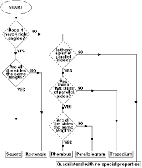 Solved Develop An Assembly Program That Will Follow The F