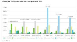 According to intelligence study, medical aesthetic market was valued at usd 9.5 bn in 2020 is expected to reach usd 18 bn by 2027, with a . Aesthetic Medicine Industry In China Life Sciences And Health Deloitte China