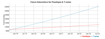 Pewdiepies Reign As The Biggest Youtube Channel May Soon Be