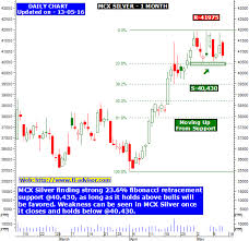 Mcx Silver Live Chart How To Pronounce Indices