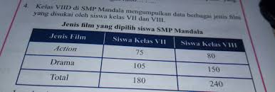 Jenis film yang dipilih 2 i533 smp mandala jenis film siswa kelas vii siswa kelas viii action 75 80 square drama 105 150 total 1x7 2 9 lengkapi permyataan berikut berdasarkan tabel di atas. Jawab Yang Bener Jangan Ngasal Lengkapi Pernyataan Berikut Berdasarkan Tabel Di Atas A Brainly Co Id