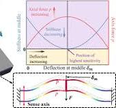 A miniaturized MEMS accelerometer with anti-spring mechanism ...
