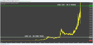 This resistance is close to 1.44 usdt per coin. Cardano 100 In 3 Years For Binance Adausd By Openblock Tradingview