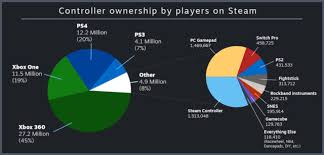 valve reveals just how many pc gamers plug in gamepads and