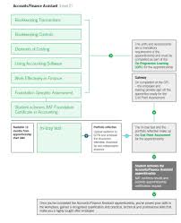 We are a unique, innovative, and fun. Accounts Finance Assistant Apprenticeship Standard Aat