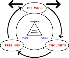 The physical symptoms of depression include: Cognitive Behavioral Therapy Wikipedia