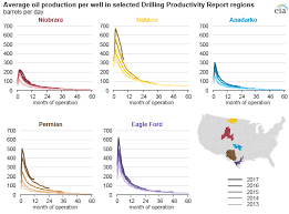 u s crude oil production efficiency continues to improve