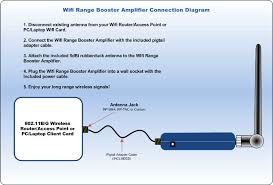 It works by receiving your existing wifi signal, amplifying it, and then transmitting the boosted signal. Wifi Range Booster Wireless Amplifier