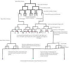 chart i drew from memory of all 3 games massive spoilers