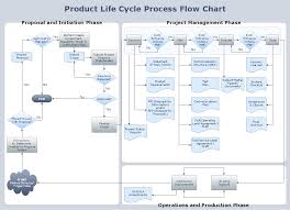 conceptdraw samples diagrams flowcharts process flow