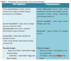 Maybe you would like to learn more about one of these? Jika Tumbuhan Telah Berbunga Maka Tumbuhan Tersebut Telah Mencapai Taraf Akhir A Brainly Co Id