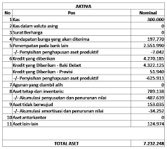 Misalnya dividen untuk saham biasa pt manajemen keuangan network tahun 2018 adalah sebesar rp 40000000 dan tahun 2017 adalah rp 30000000 sedangkan jumlah lembar saham biasa yang beredar adalah 50000 maka dividen per lembar saham pt manajemen keuangan network adalah. 21 Contoh Perhitungan Rasio Keuangan Bank Info Dana Tunai