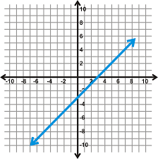 For each question, decide if it is a function. Restricted Domain And Range Read Algebra Ck 12 Foundation