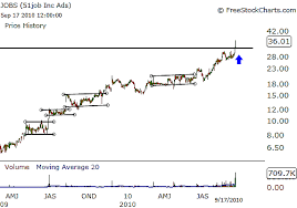 Technical Analysis Flat Base Patterns And Ladder Rungs