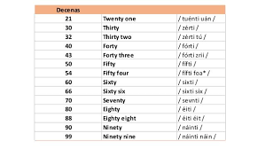 Numeros En Ingles Del 1 Al 100 Gramatica En 2020 Numeros En Ingles 100 En Ingles Ingles