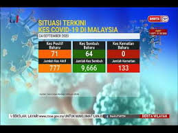 Statistik jumlah penduduk malaysia terkini tahun 2020. 24 Sept 2020 Berita Wilayah Status Terkini Kes Covid 19 Di Malaysia Youtube