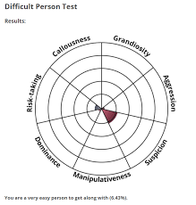 Jul 18, 2021 · if you can, congratulations, you're very observant! Jenn On Twitter I Caved In And Took That Difficult Person Test I Ve Seen Around Results Other Than My Trust Issues And Lack Of Impulse Control I Am A Very Boring