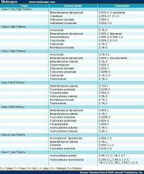 Steroid Potency Chart Steroids Combination Therapy Chart