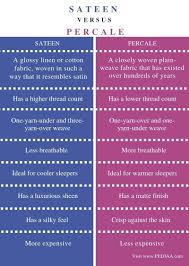 The term describes the weave of the fabric, not its content, so percale can be a 50/50 blend of cotton and polyester, 100% cotton, or a blend of other fabrics in any ratio. What Is The Difference Between Sateen And Percale Pediaa Com