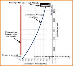 We did not find results for: Graph Of Atmospheric Pressure Vs Altitude 19 Where An Airplane Is Download Scientific Diagram
