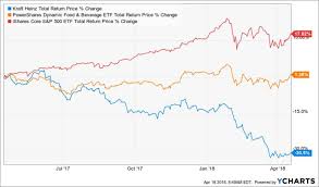 Kraft Heinz Co An Opportunity To Profit Off Pessimism