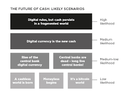 If the central banks try and release their own cryptocurrency altcoin, they note also how the upper terminating bubble says no network operators which makes is seem like it's a dead end of sorts. What Does The Future Of Money Look Like The Association Of Corporate Treasurers